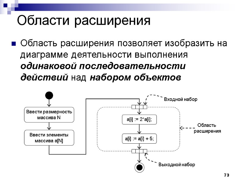 73 Области расширения Область расширения позволяет изобразить на диаграмме деятельности выполнения одинаковой последовательности действий